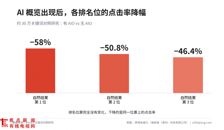 1785911091331535.png 图5-各排名位CTR降幅.png
