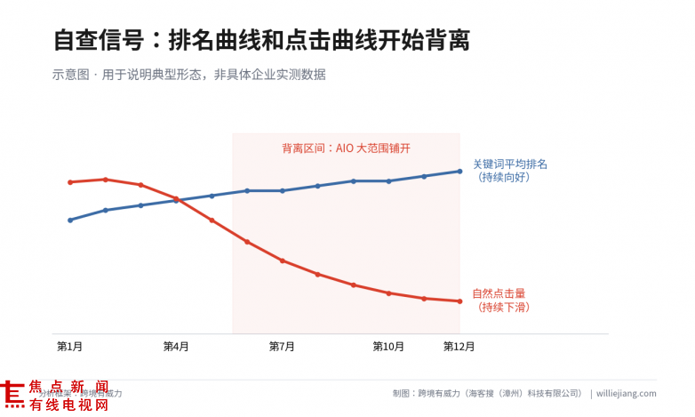 1785911146270543.png 图6-排名与流量背离示意.png