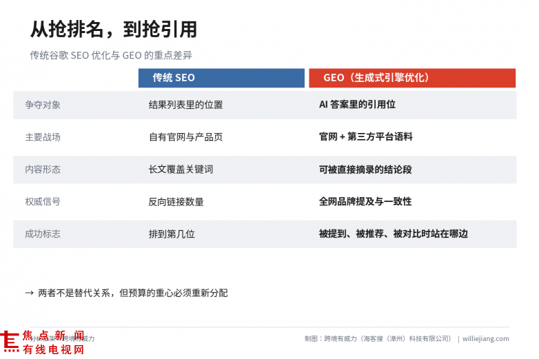 1785911172117237.png 图7-SEO与GEO动作对照.png